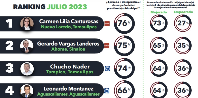 Gerardo Vargas, segundo mejor alcalde de los municipios más importantes de México Gerardo Vargas, segundo mejor alcalde de los municipios más importantes de México
